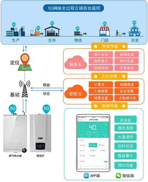 引航5G物聯(lián)網(wǎng)時代 萬和締造行業(yè)首款5G熱水器無線網(wǎng)卡